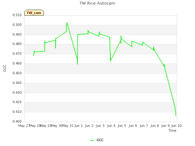 plot of TW Rice Autocam