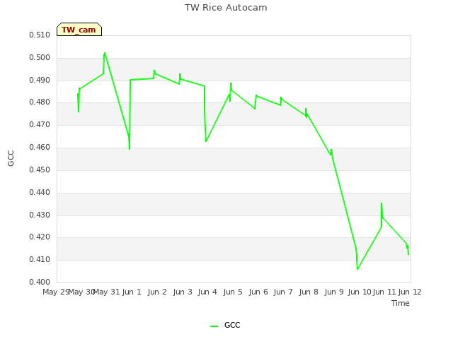 plot of TW Rice Autocam