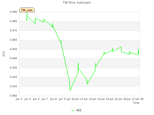 plot of TW Rice Autocam