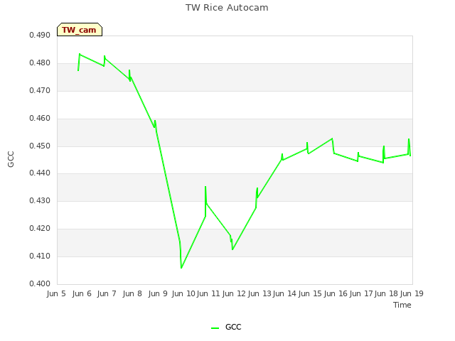 plot of TW Rice Autocam