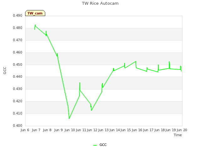 plot of TW Rice Autocam