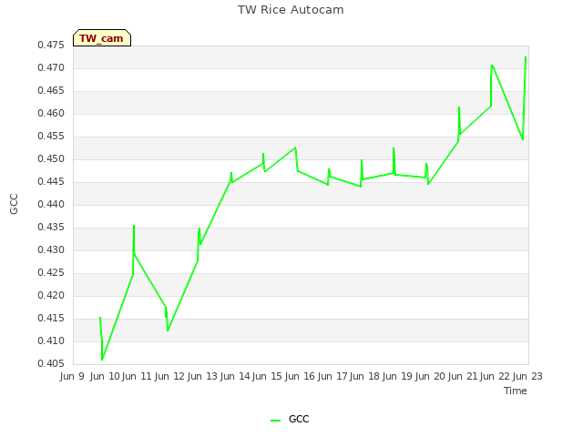 plot of TW Rice Autocam