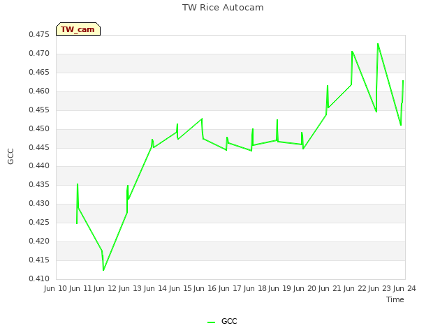 plot of TW Rice Autocam