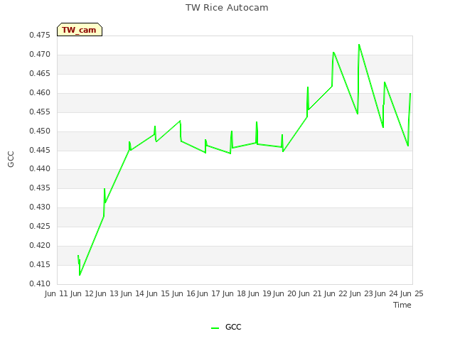 plot of TW Rice Autocam