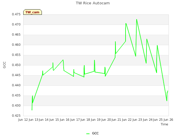 plot of TW Rice Autocam