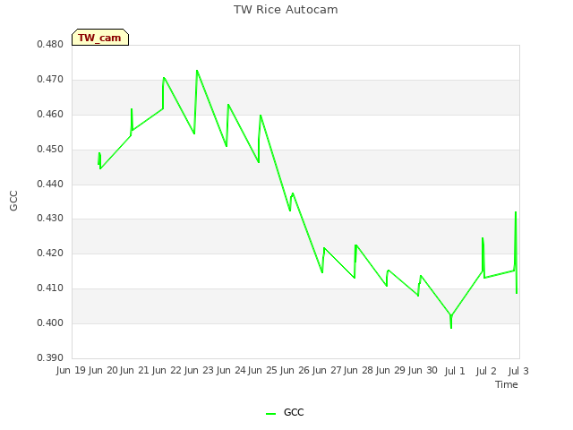 plot of TW Rice Autocam