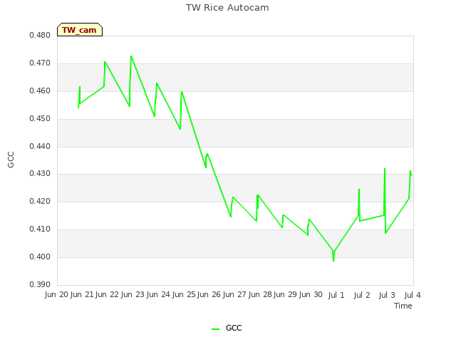 plot of TW Rice Autocam