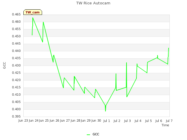 plot of TW Rice Autocam