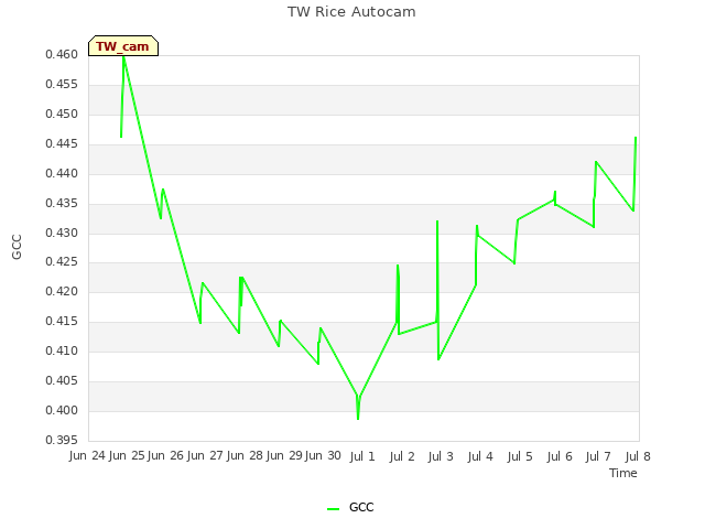 plot of TW Rice Autocam