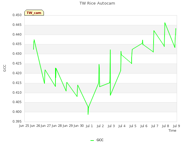 plot of TW Rice Autocam