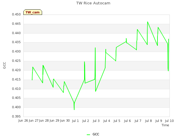 plot of TW Rice Autocam