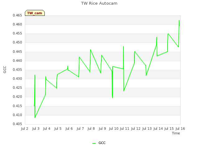 plot of TW Rice Autocam