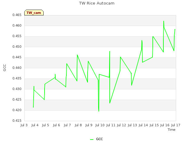 plot of TW Rice Autocam