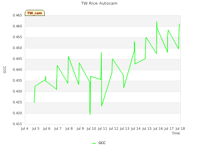 plot of TW Rice Autocam