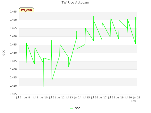 plot of TW Rice Autocam