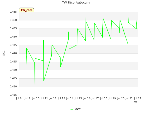 plot of TW Rice Autocam