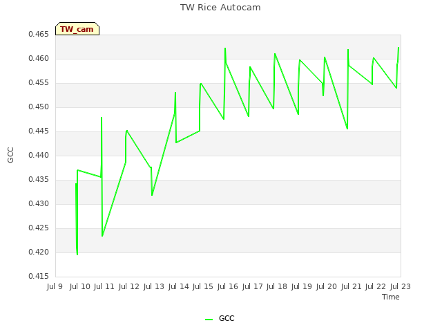 plot of TW Rice Autocam