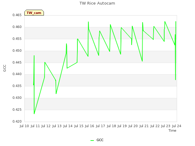 plot of TW Rice Autocam