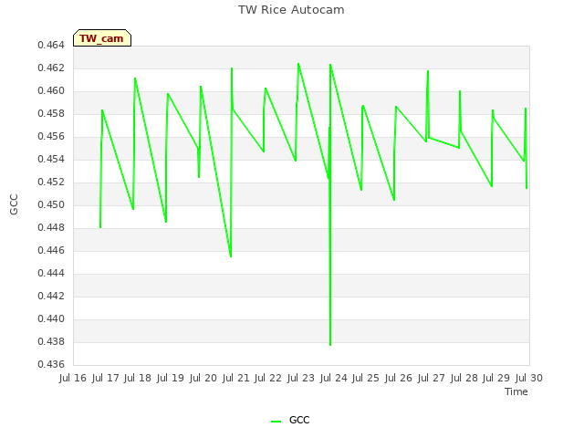 plot of TW Rice Autocam