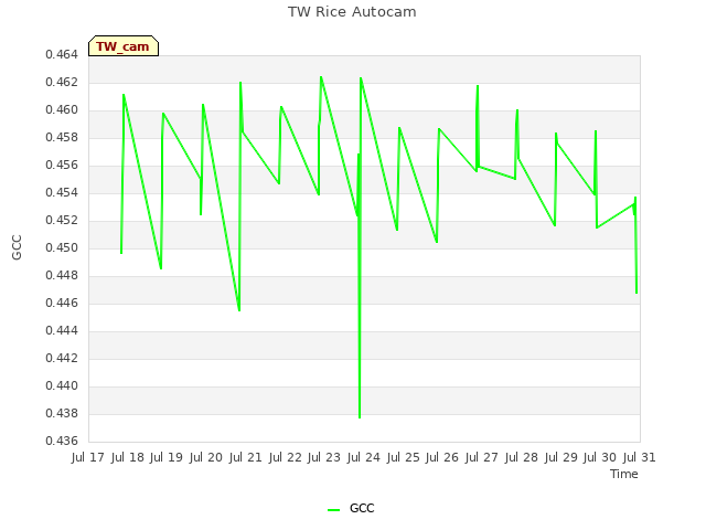 plot of TW Rice Autocam