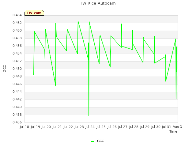 plot of TW Rice Autocam