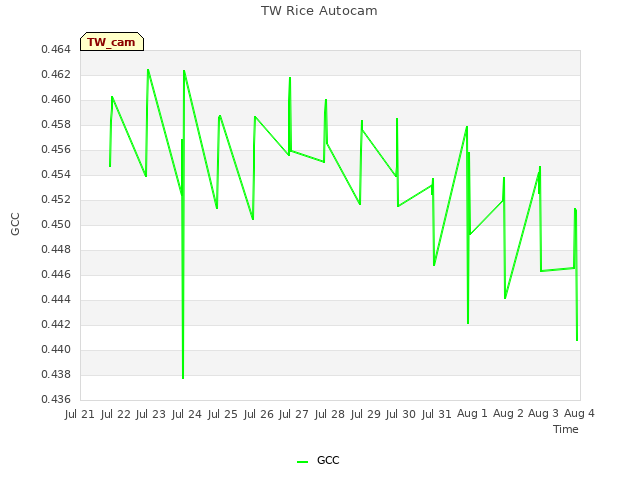 plot of TW Rice Autocam