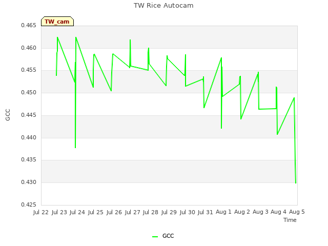 plot of TW Rice Autocam