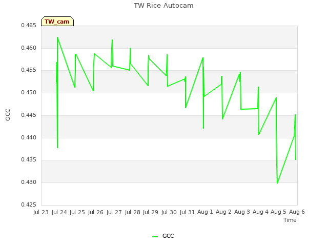 plot of TW Rice Autocam