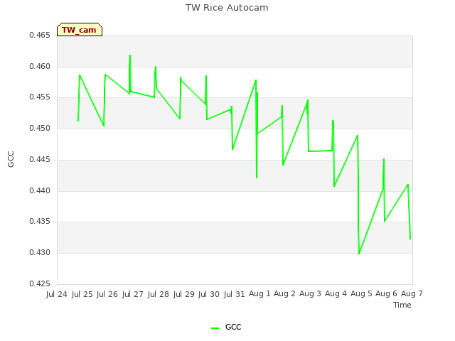 plot of TW Rice Autocam