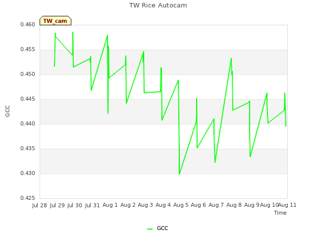 plot of TW Rice Autocam