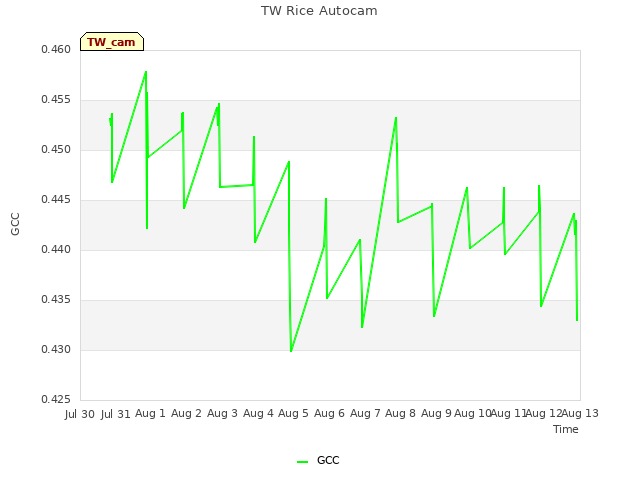 plot of TW Rice Autocam