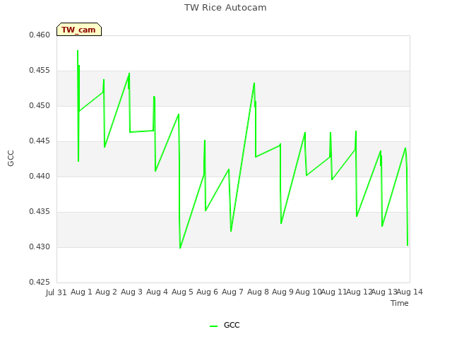 plot of TW Rice Autocam