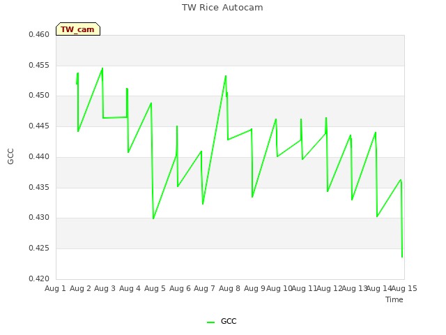 plot of TW Rice Autocam