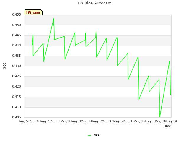 plot of TW Rice Autocam