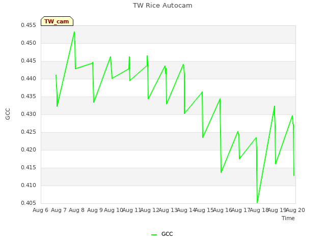 plot of TW Rice Autocam