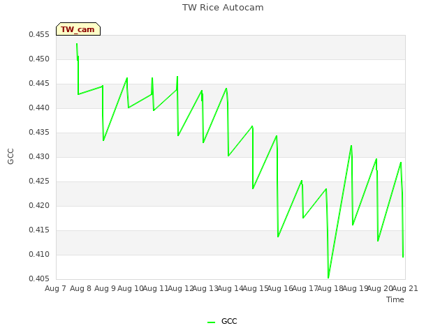 plot of TW Rice Autocam