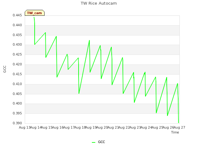 plot of TW Rice Autocam