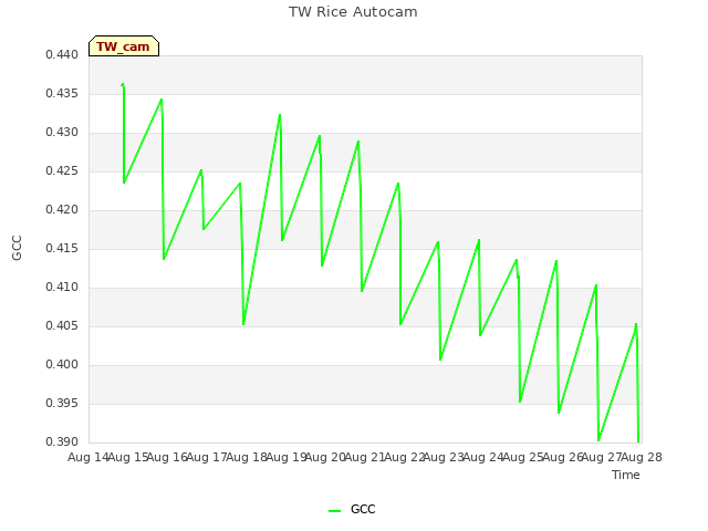 plot of TW Rice Autocam