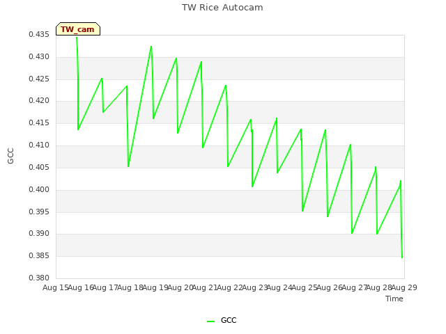 plot of TW Rice Autocam