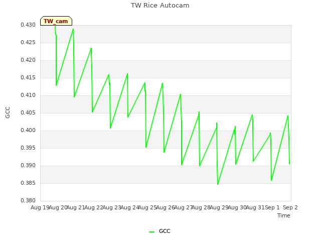 plot of TW Rice Autocam