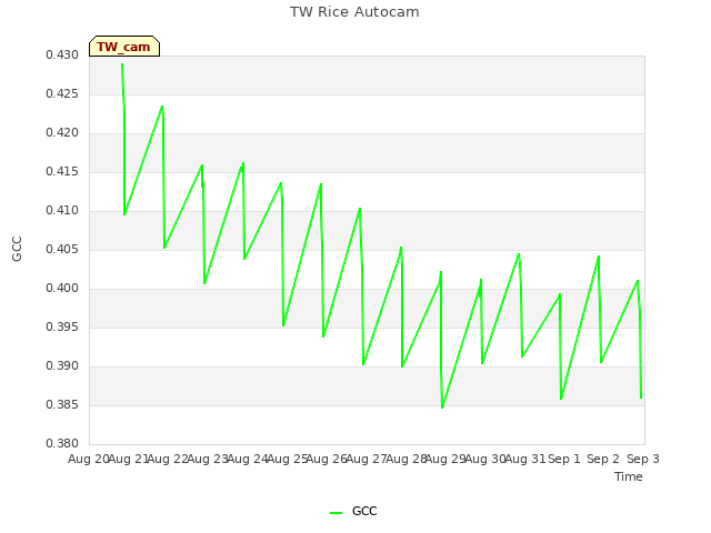 plot of TW Rice Autocam