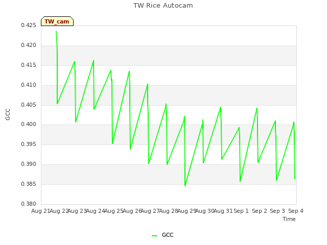 plot of TW Rice Autocam