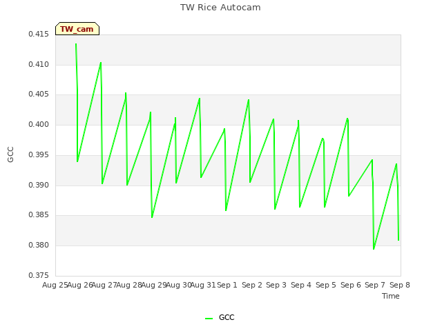 plot of TW Rice Autocam
