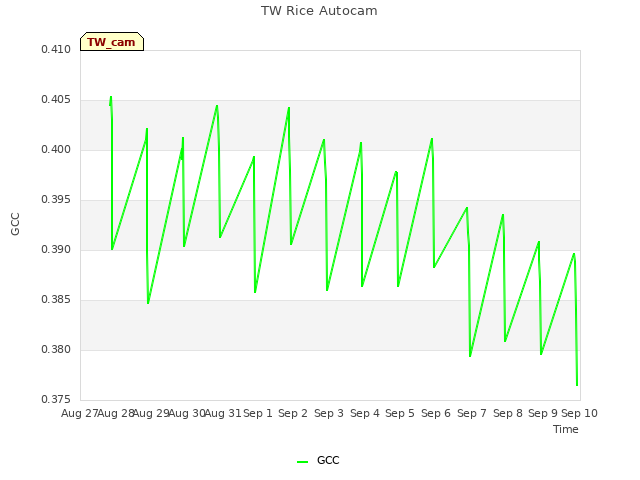 plot of TW Rice Autocam