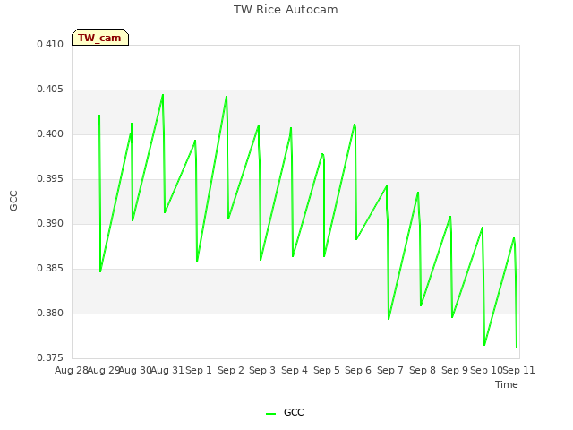 plot of TW Rice Autocam