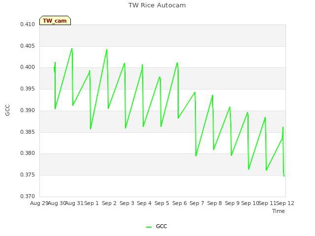 plot of TW Rice Autocam