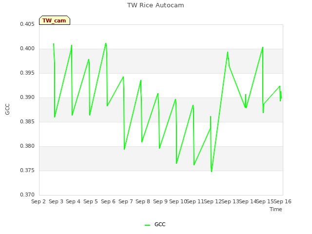 plot of TW Rice Autocam