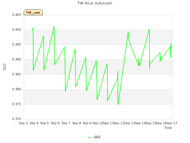 plot of TW Rice Autocam