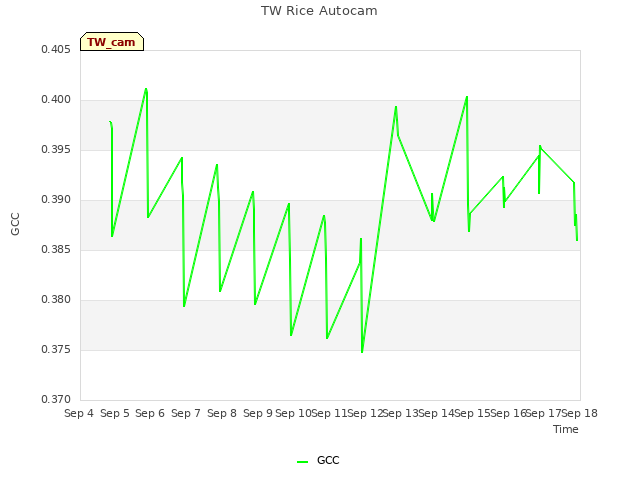 plot of TW Rice Autocam