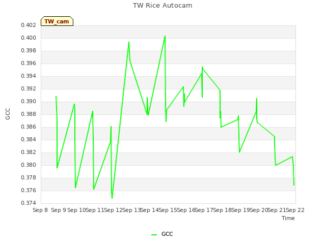 plot of TW Rice Autocam